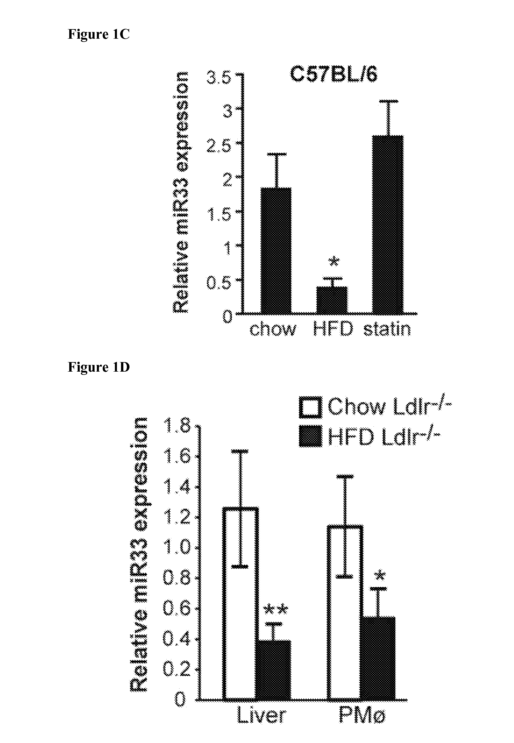 Mir-33 inhibitors and uses thereof