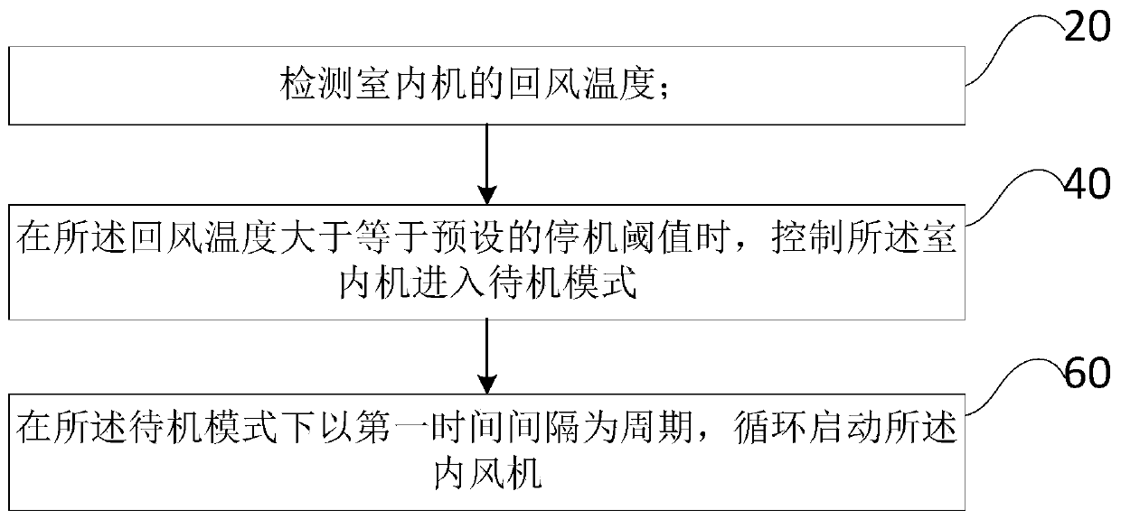 Multi-split air conditioner control method and device and air conditioner