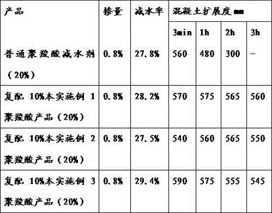 A kind of super slump retaining agent and processing method thereof