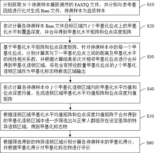 Method and device for screening and evaluating methylation markers based on targeted capture sequencing