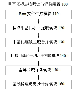 Method and device for screening and evaluating methylation markers based on targeted capture sequencing