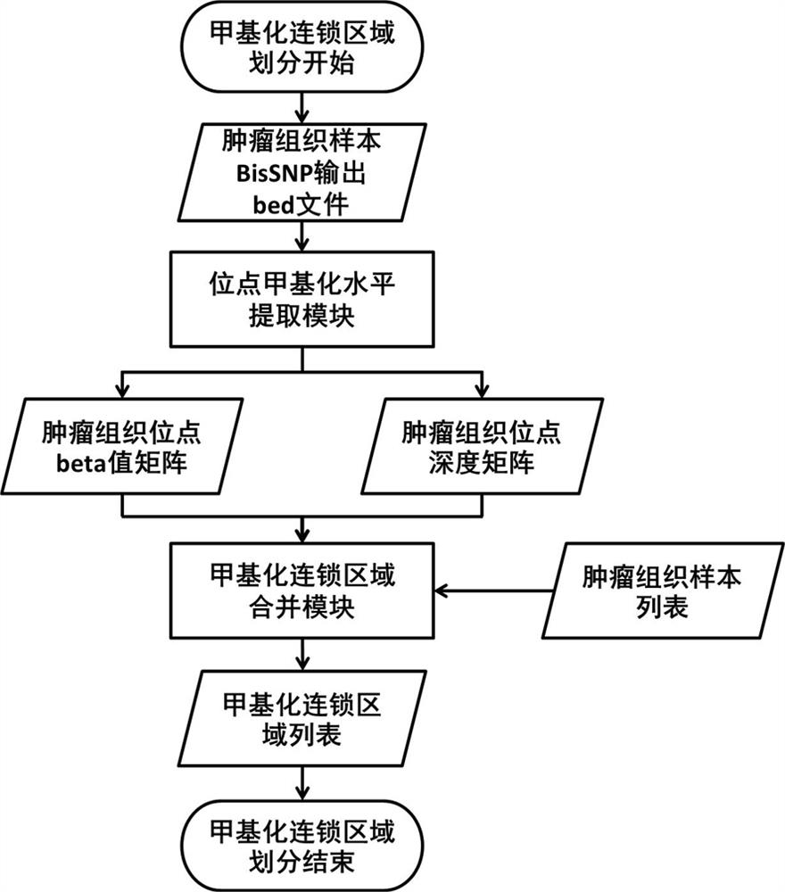 Method and device for screening and evaluating methylation markers based on targeted capture sequencing