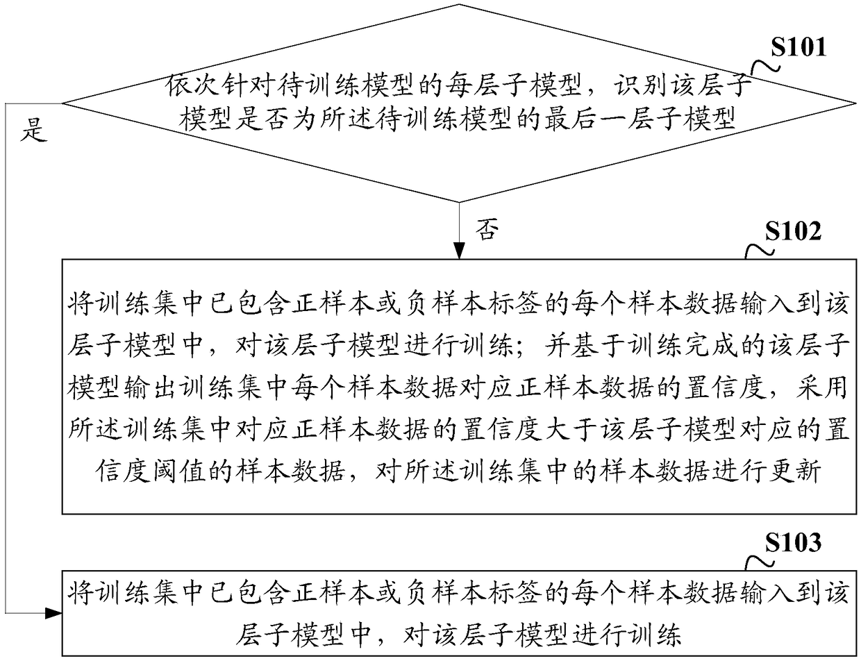 A model training and a prediction method and a device based on the model training