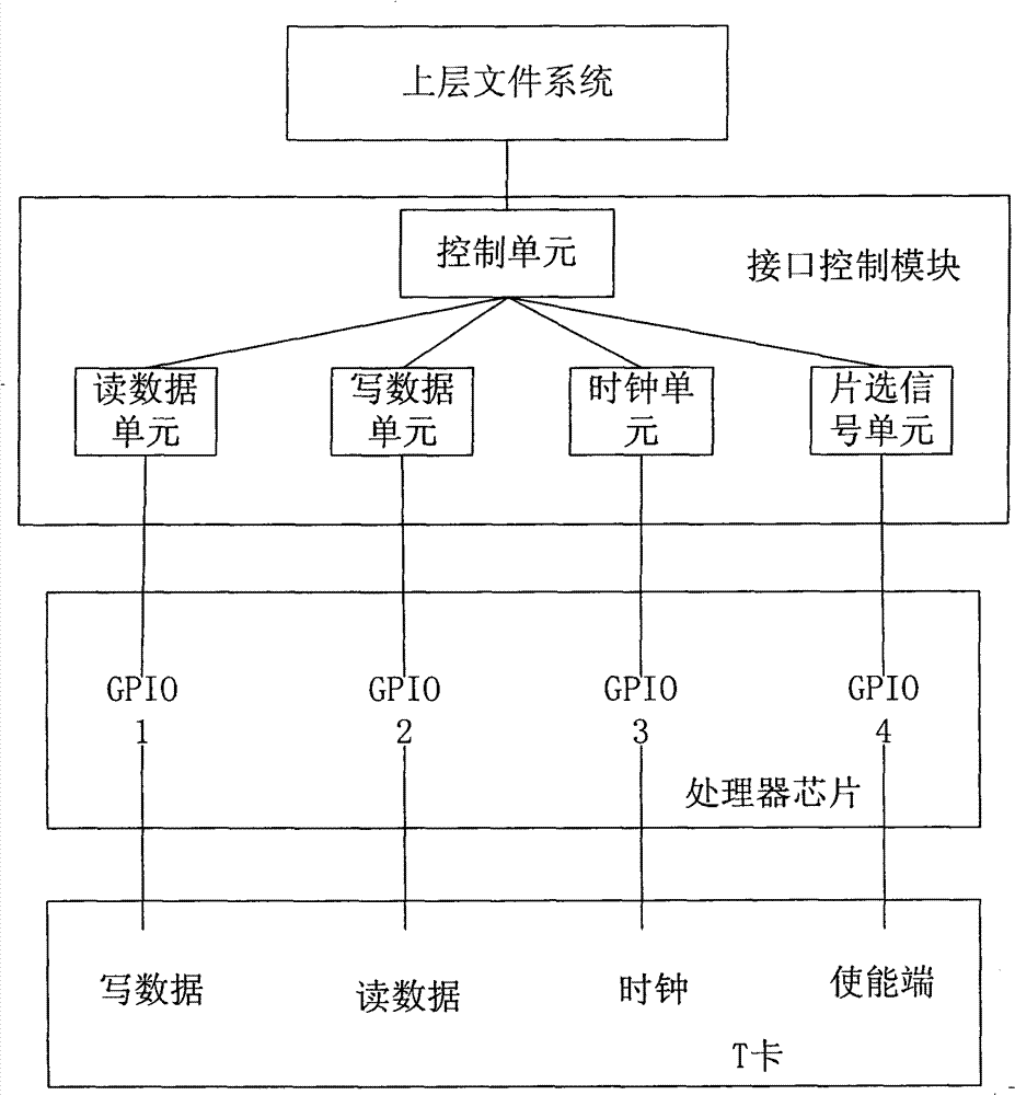 Method for reading and writing T card through GPIO port, system and mobile phone