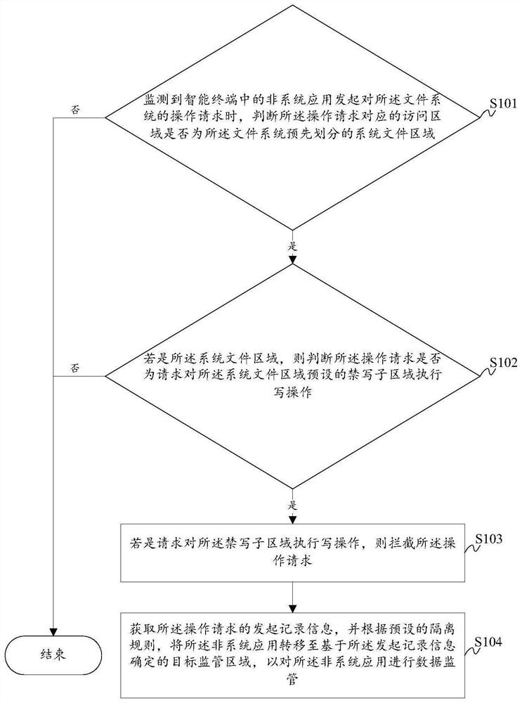 File system protection method and system, storage medium and computer equipment