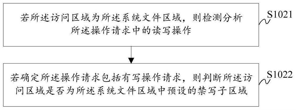 File system protection method and system, storage medium and computer equipment