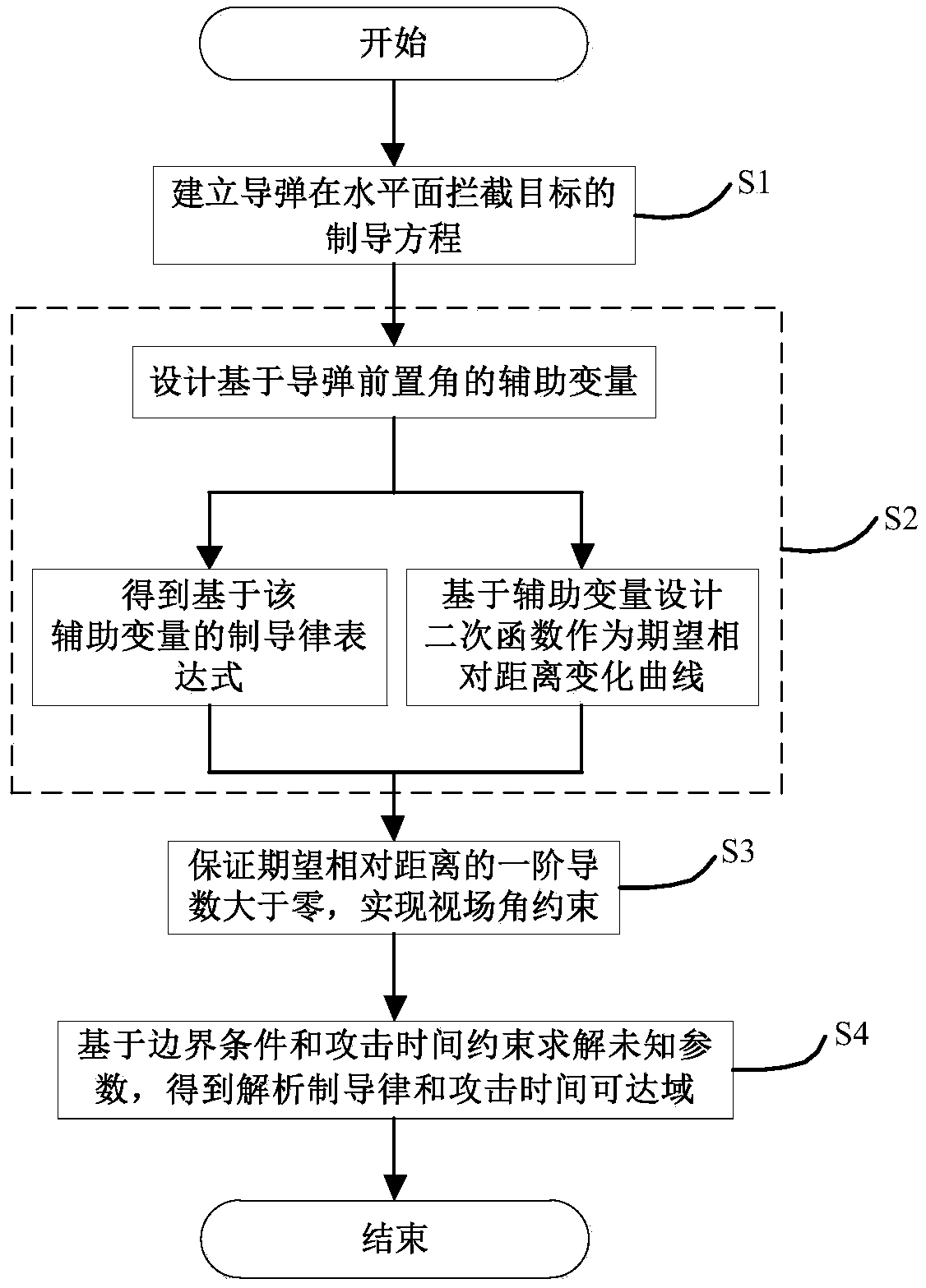 Guidance law analysis method with attack time and seeker view field constraint