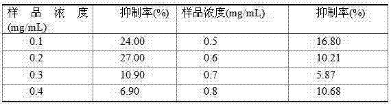 Nut blend oil with lipid lowering and blood glucose reducing effects and preparation method thereof