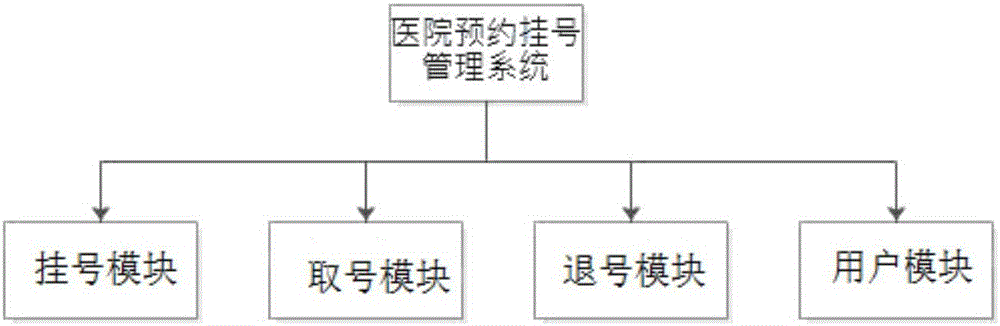 Hospital appointment registration system and method based on mobile phone app