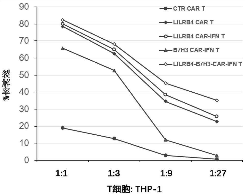A kind of lilrb4 and b7-h3 dual targeting chimeric antigen receptor and its application