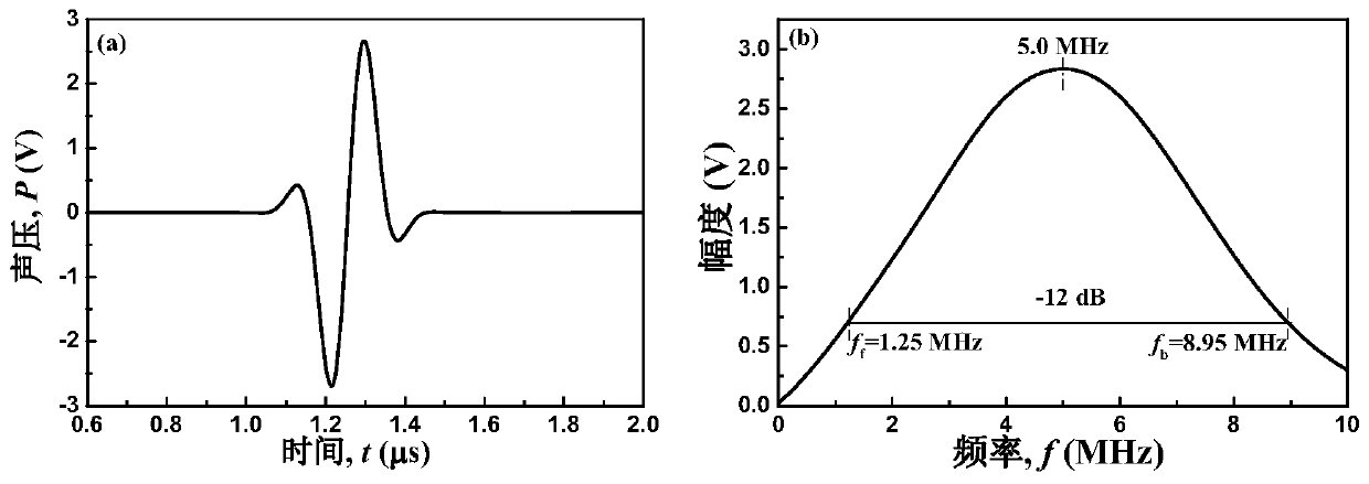 Method for nondestructively measuring bonding strength of coating interface by ultrasonic body wave phase spectrum