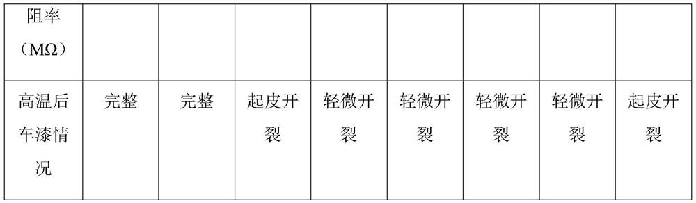 Anti-static and scratch-resistant automobile paint and preparation method thereof