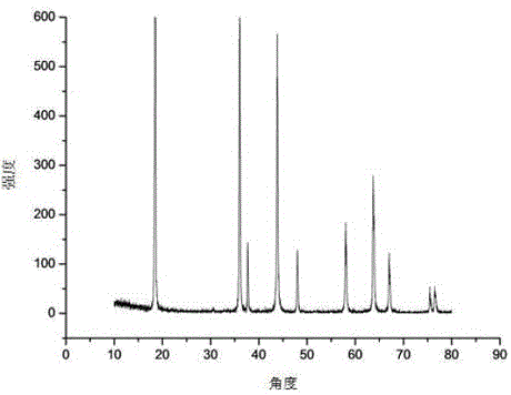 Porous spherical lithium manganate cathode material and preparation method thereof