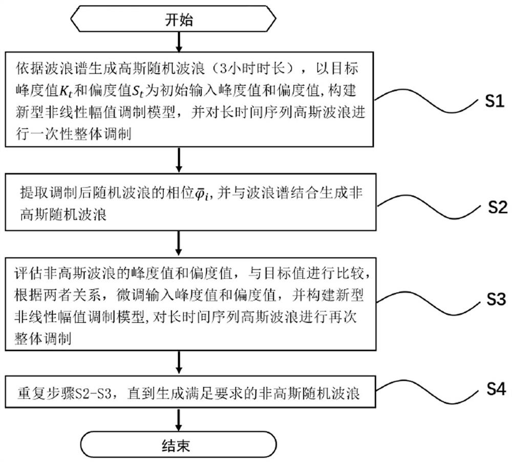 Novel non-Gaussian random wave simulation method