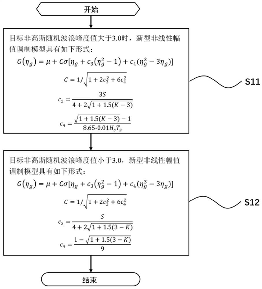 Novel non-Gaussian random wave simulation method