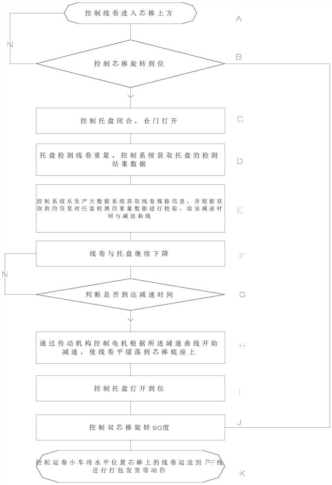 Control method for preventing heavy-load fault of double-core-rod transmission motor