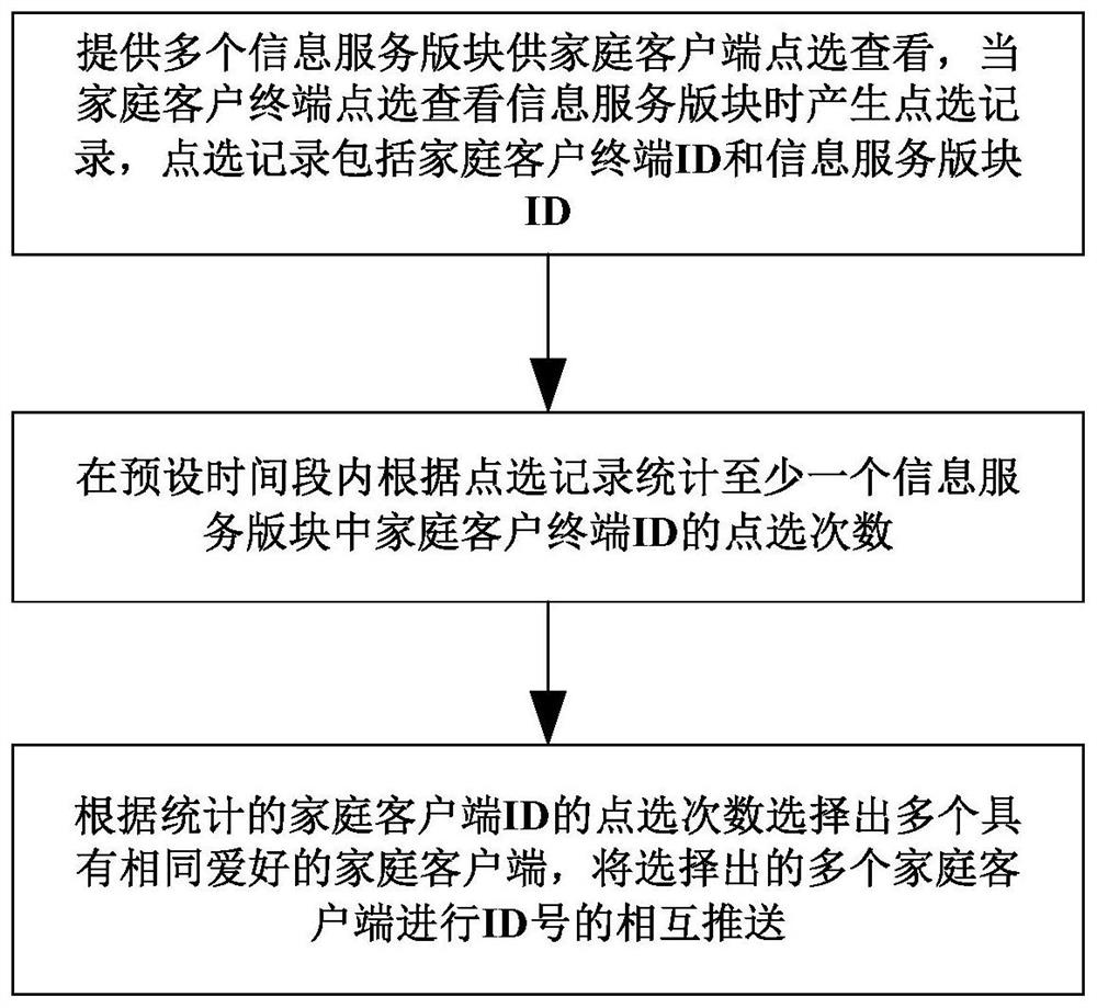 A home client terminal interaction method and service system