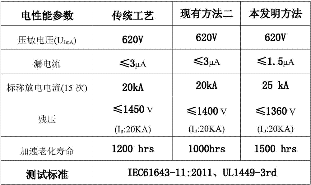 Combined In3+ and Sn4+ donor doped ZnO varistor ceramic and preparation method thereof