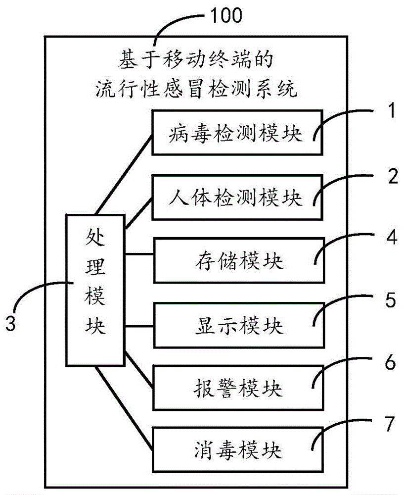 Influenza detecting system and method based on mobile terminal