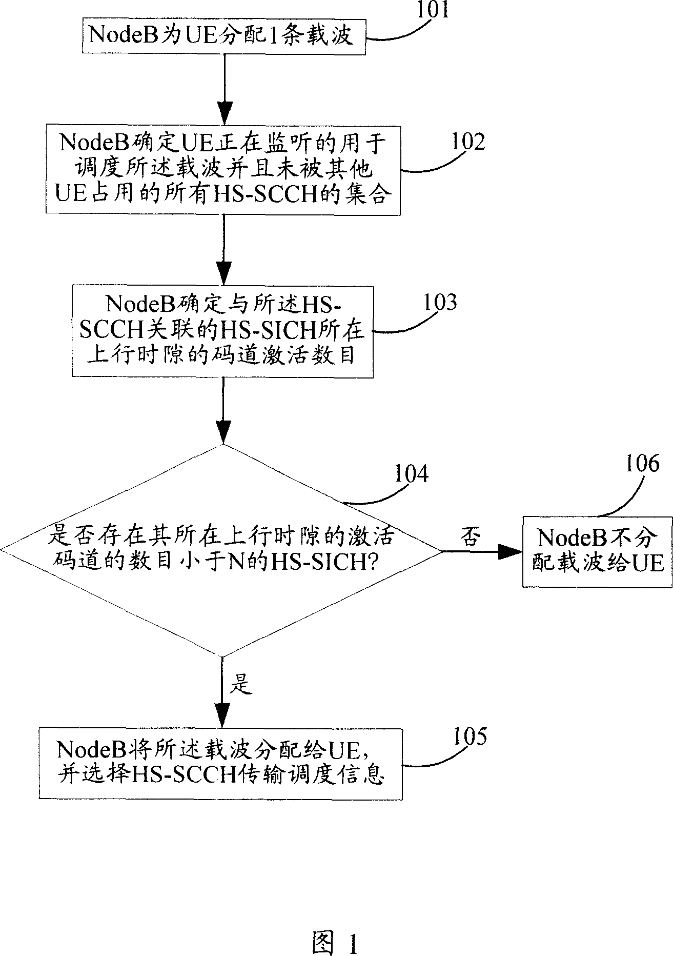 Carrier distribution method and apparatus for high speed downlink packet access technology
