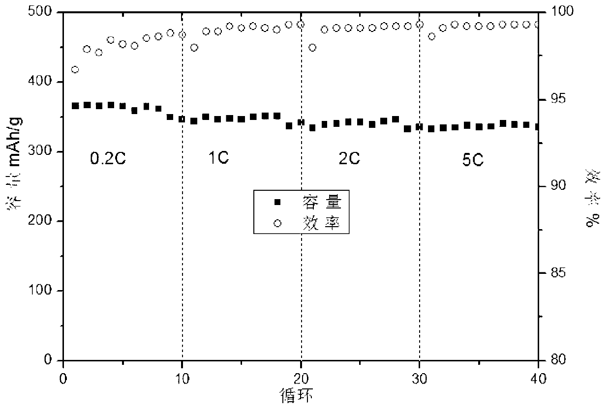 Lithium ion battery cathode material carbon microsphere and preparation method thereof