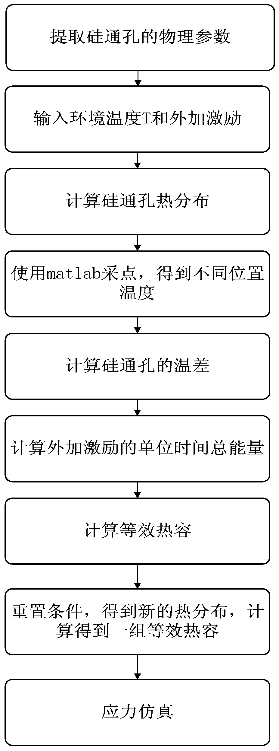 TSV Reliability Analysis Method