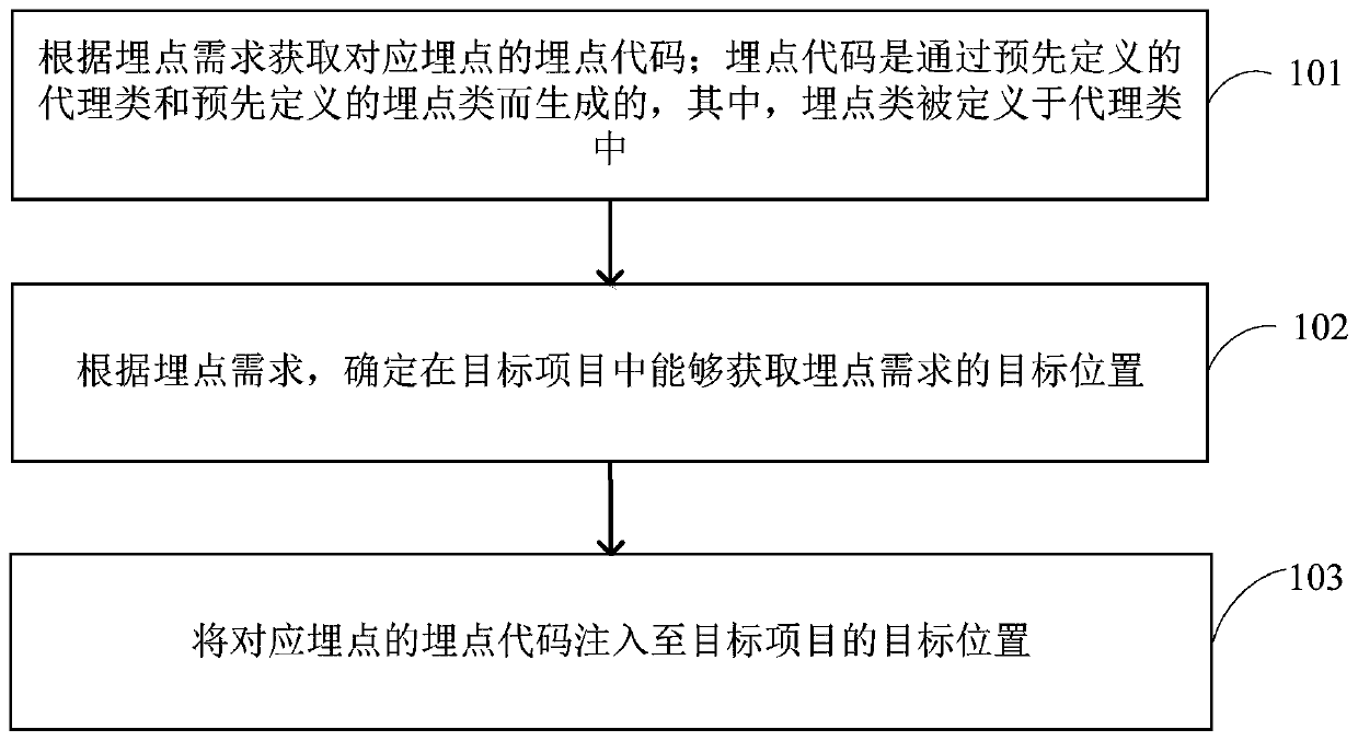 Buried point code injection method, event reporting method and related equipment thereof