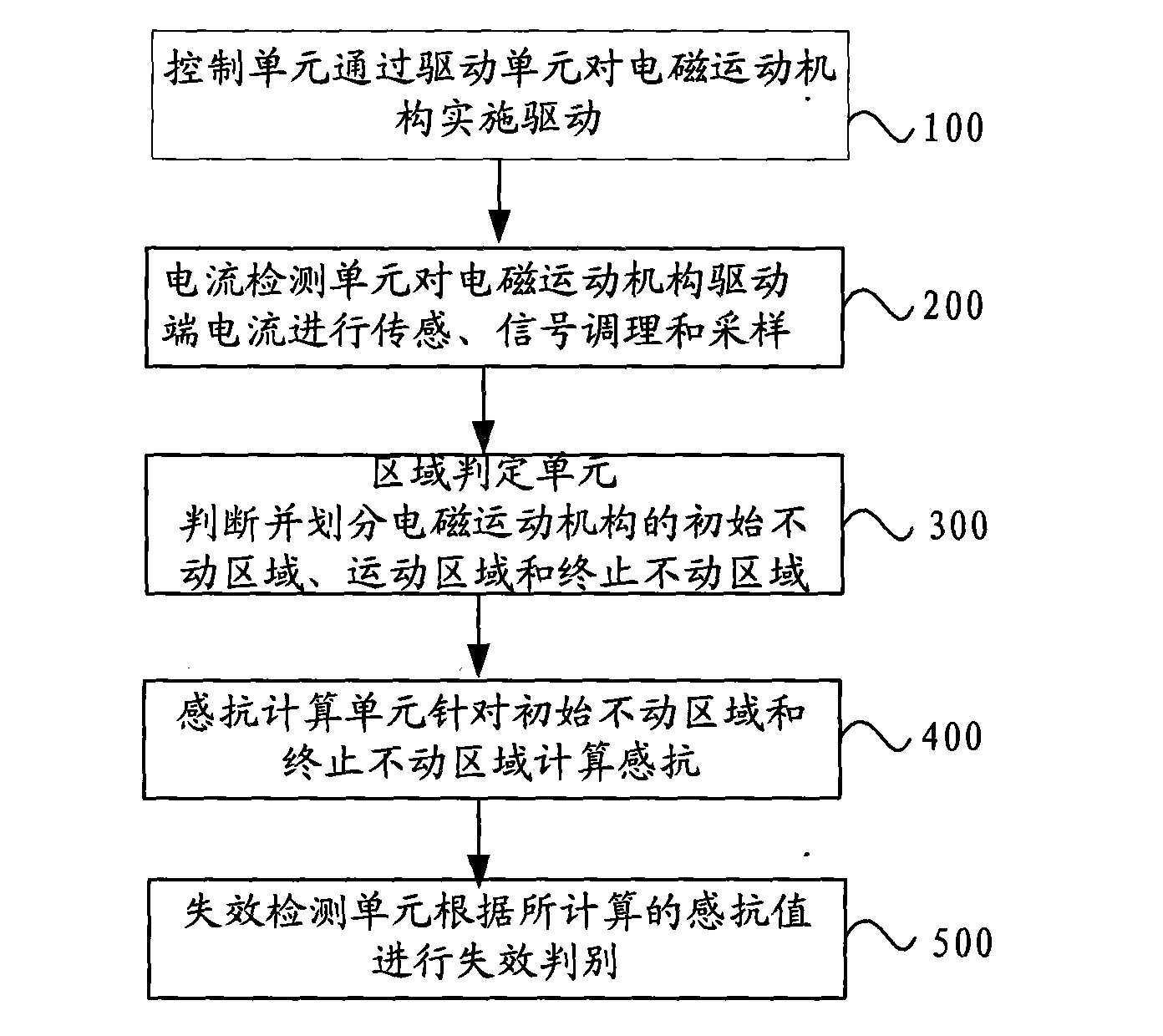 Method and device for detecting failure of electromagnetic movement mechanism
