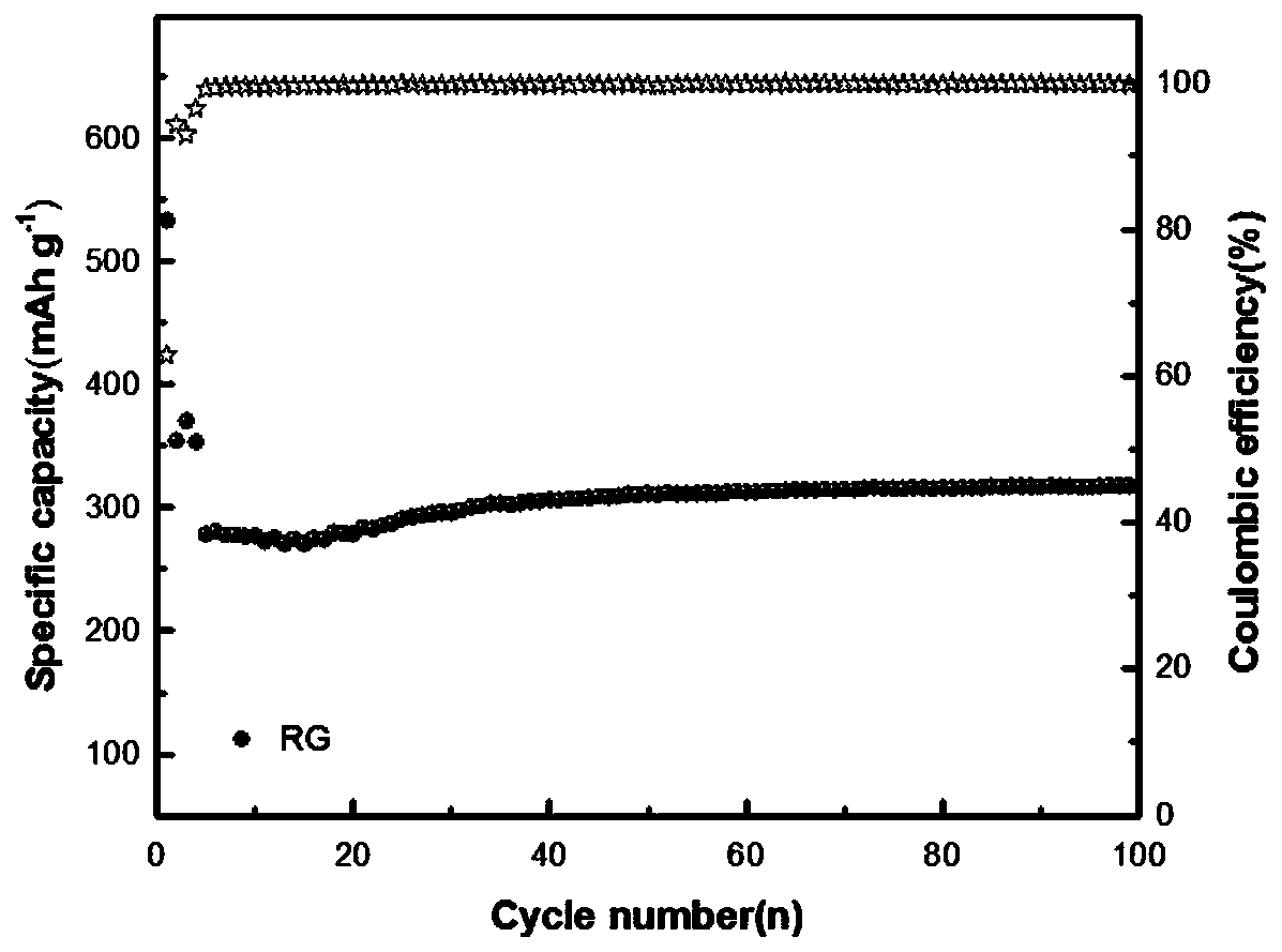 Lithium ion battery negative electrode material recycling method