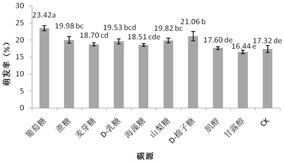 A kind of germination medium and germination method of chlamydospores of rhizoctonia rubrum