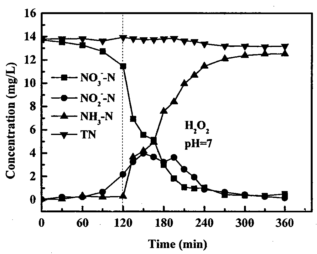A method of removing nitrates from water by utilization of a zero-valent iron/oxidizing agent/zeolite synergetic system