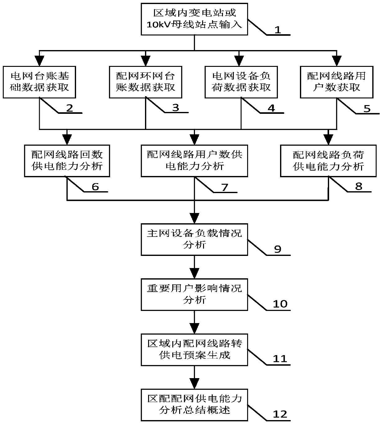 Analysis method for setting distribution network line looped network points in user assets