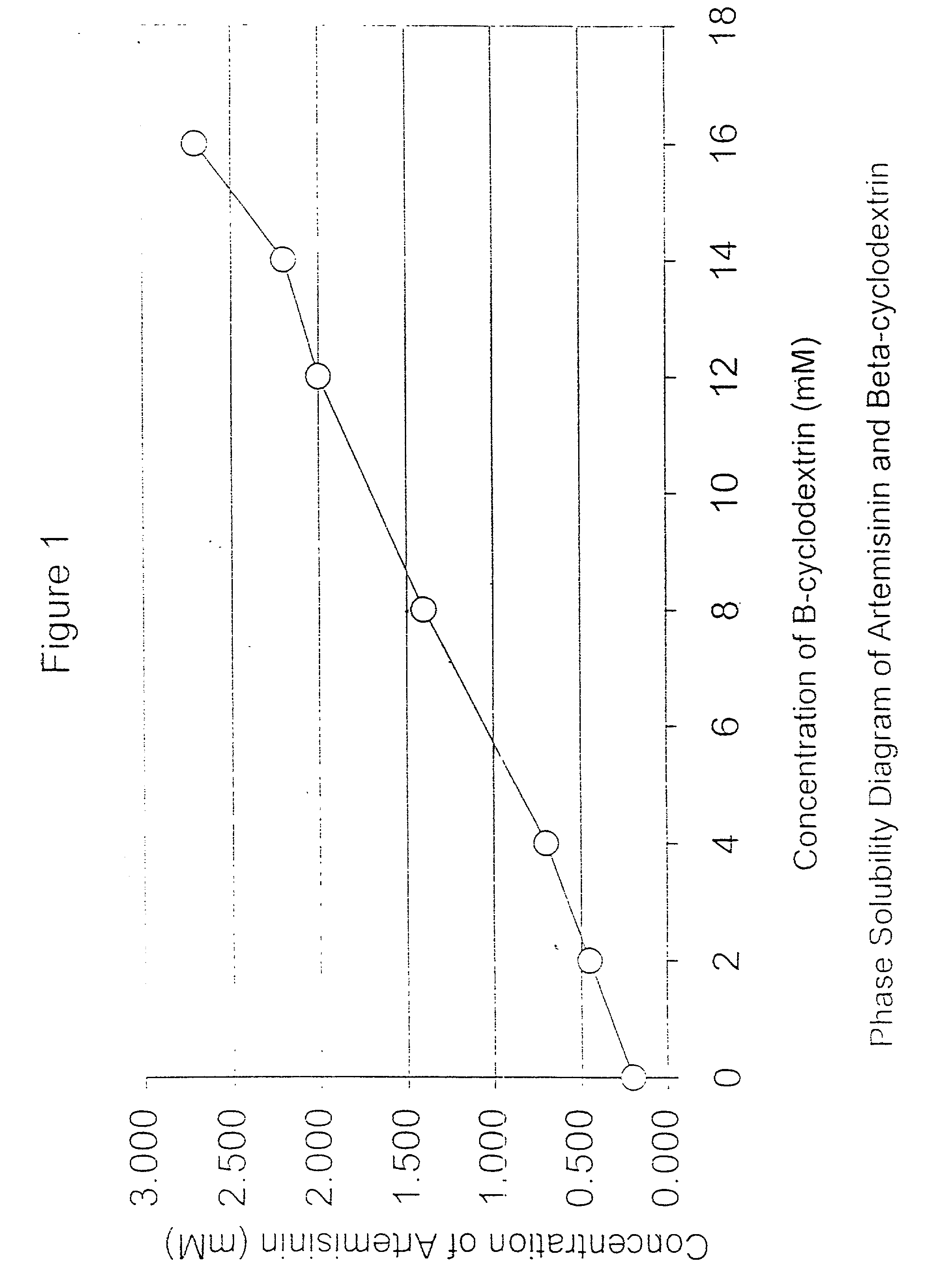 Formulation of artemisinin