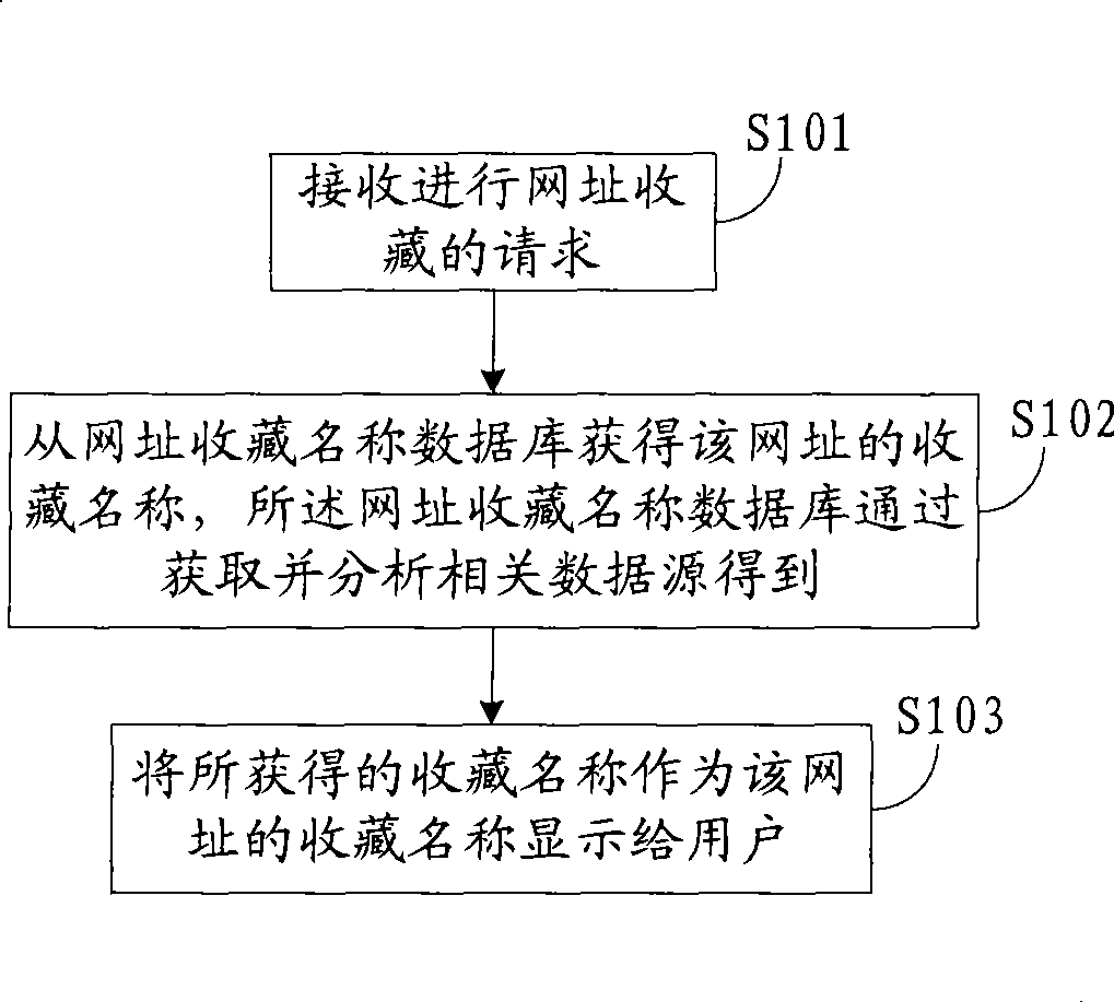 Method and system for providing web site collection name