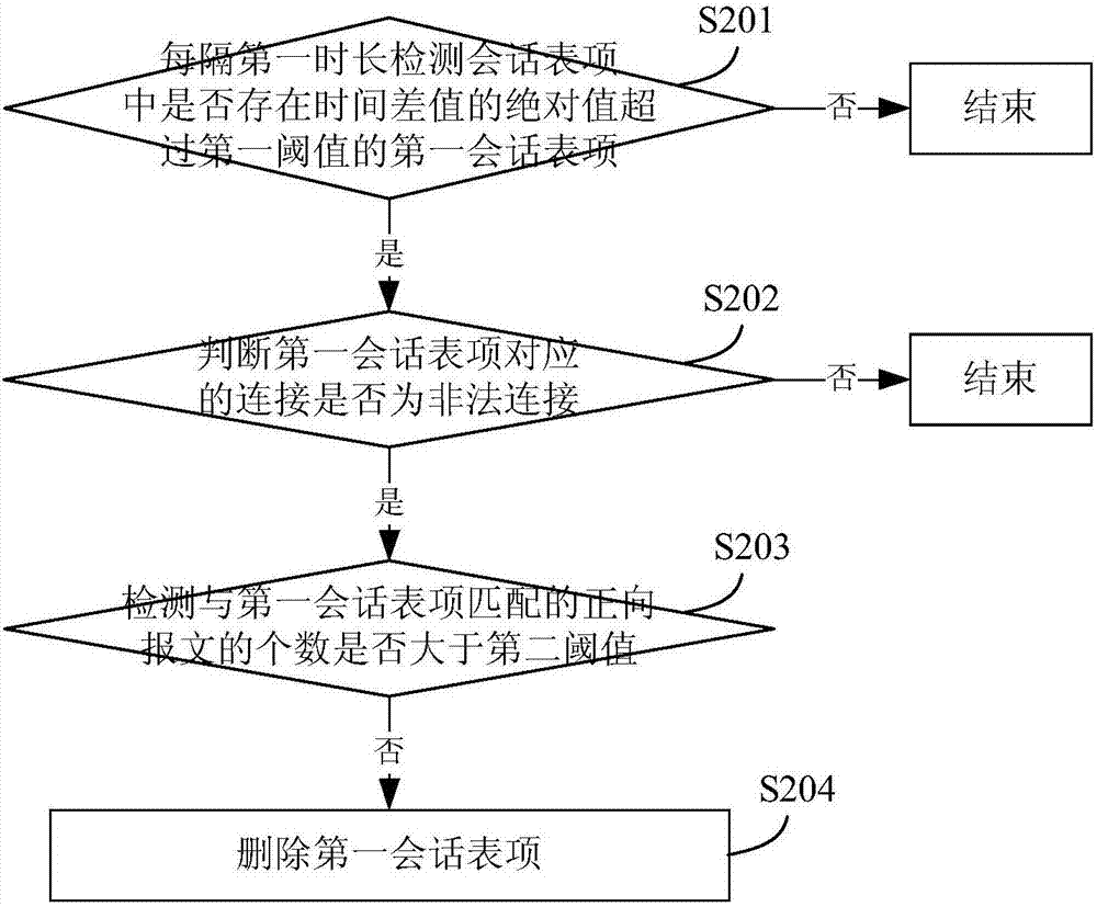 Session table entry processing method and device