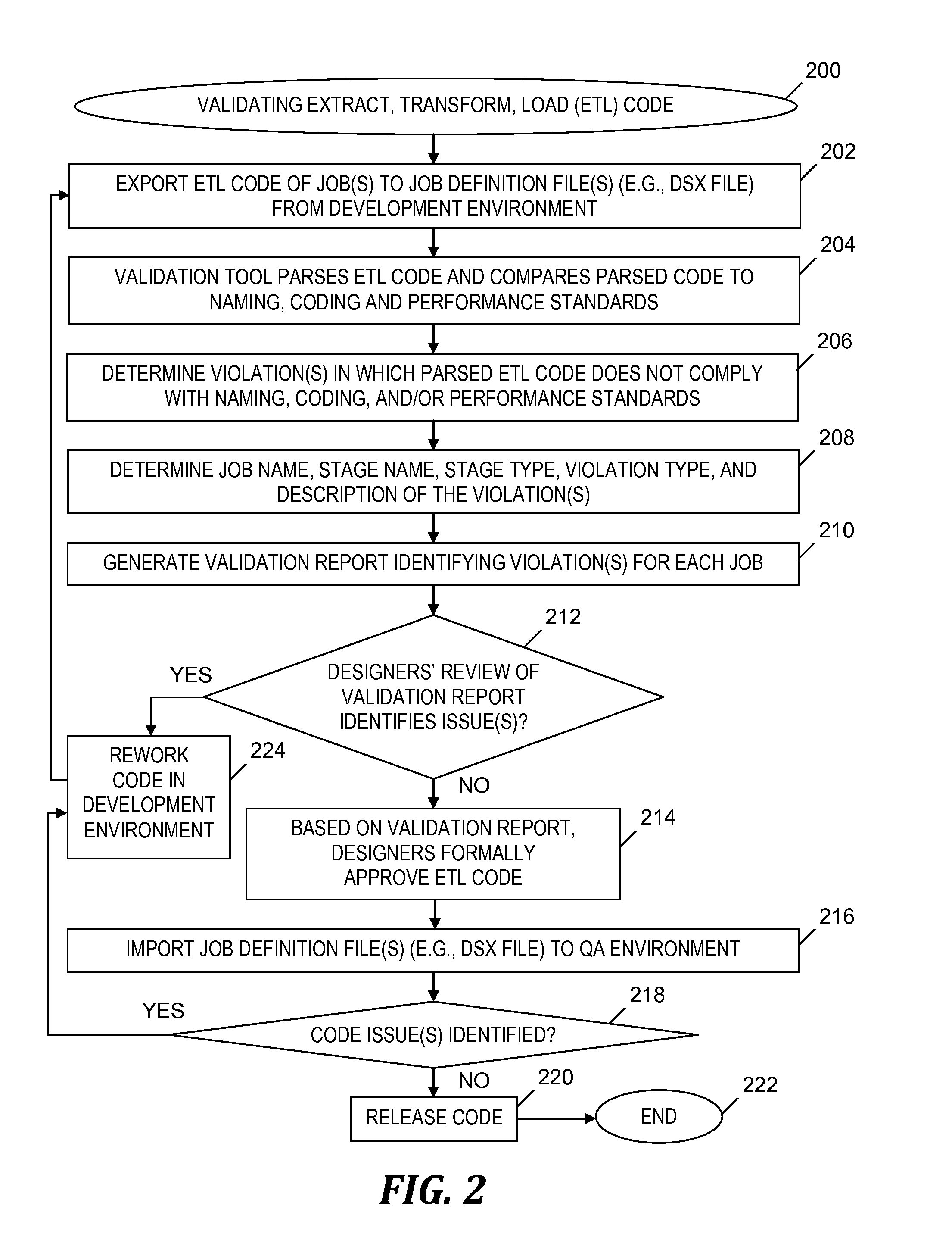 Validating code of an extract, transform and load (ETL) tool