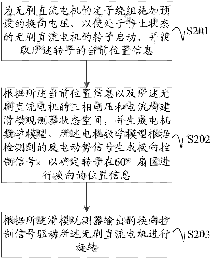 Method and device for controlling state of brushless direct current motor and brushless direct current motor