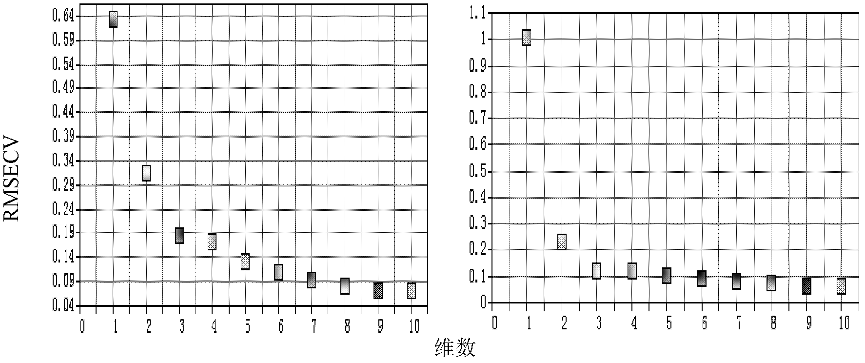Near infrared transmitted spectrum detection method of naringin and/or neohesperidin