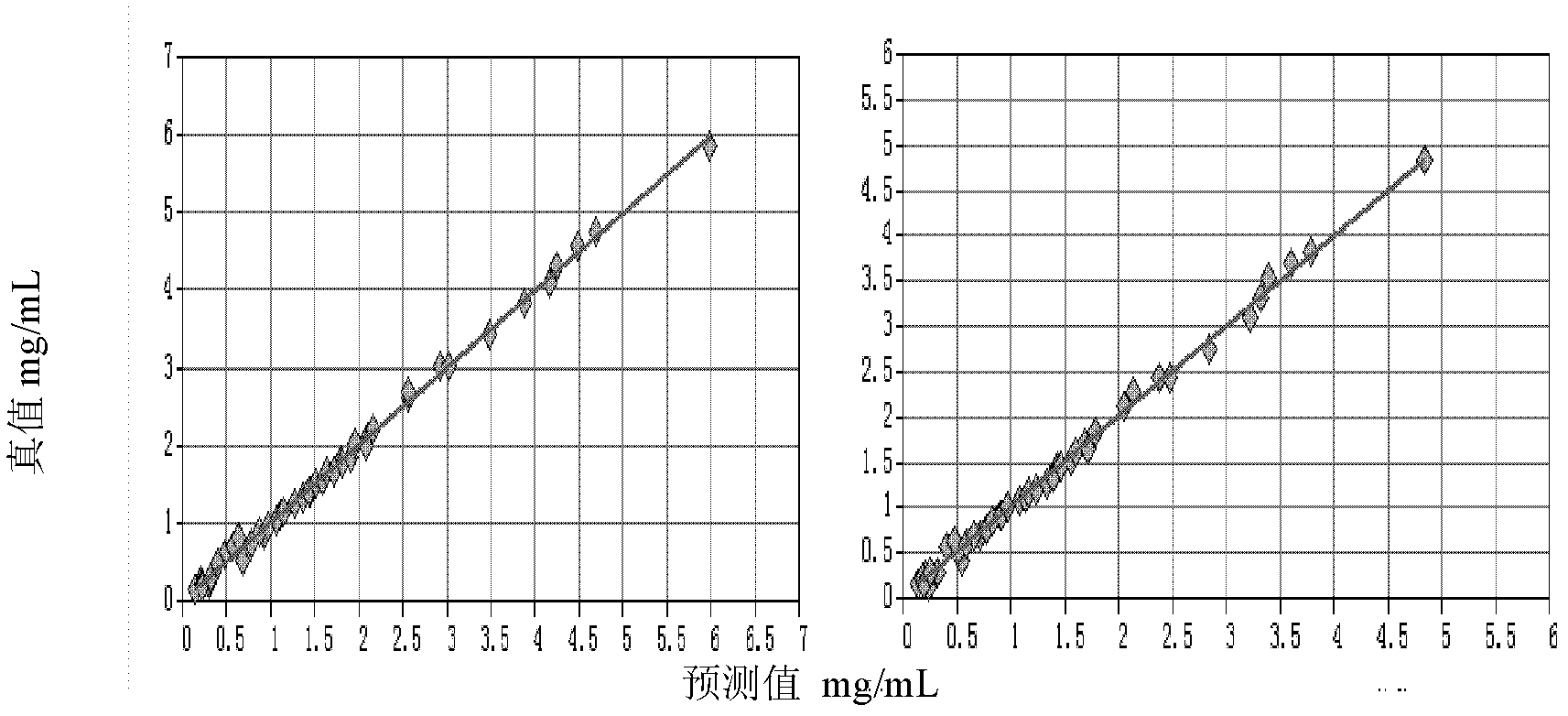 Near infrared transmitted spectrum detection method of naringin and/or neohesperidin