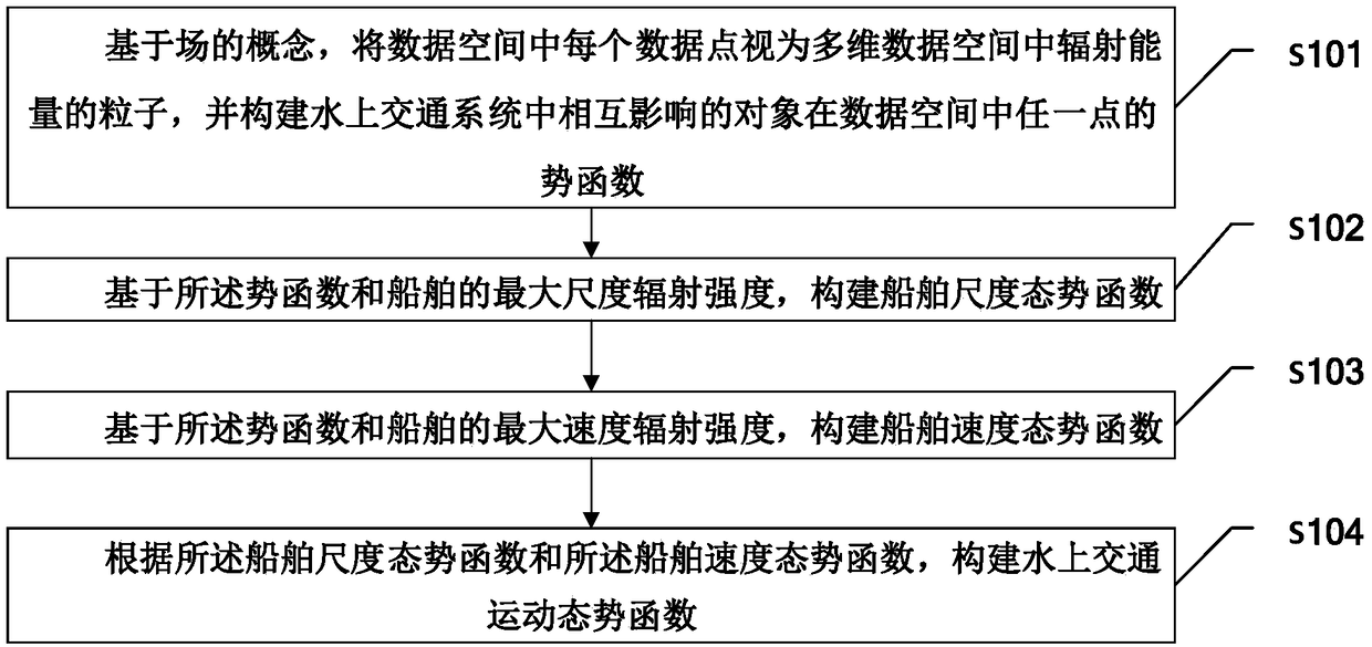 Method for establishing water traffic situation analysis model