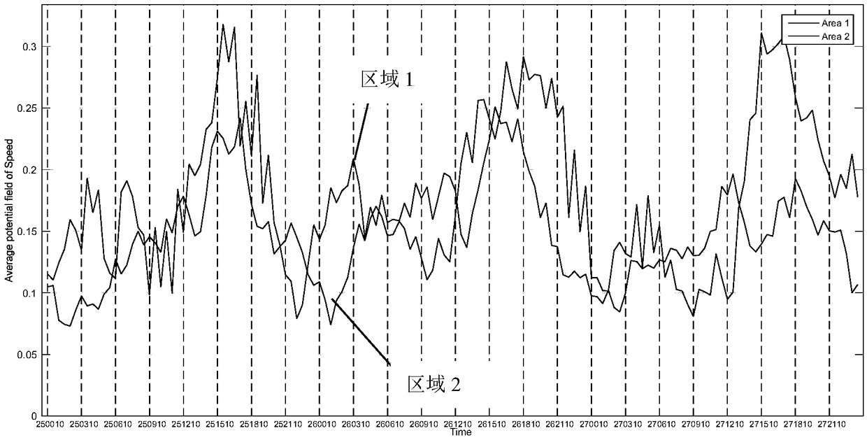 Method for establishing water traffic situation analysis model