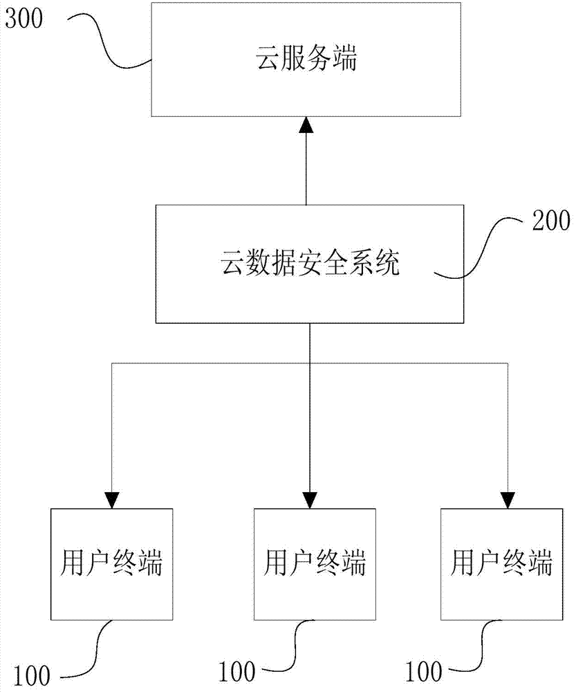 Cloud computing security system and method