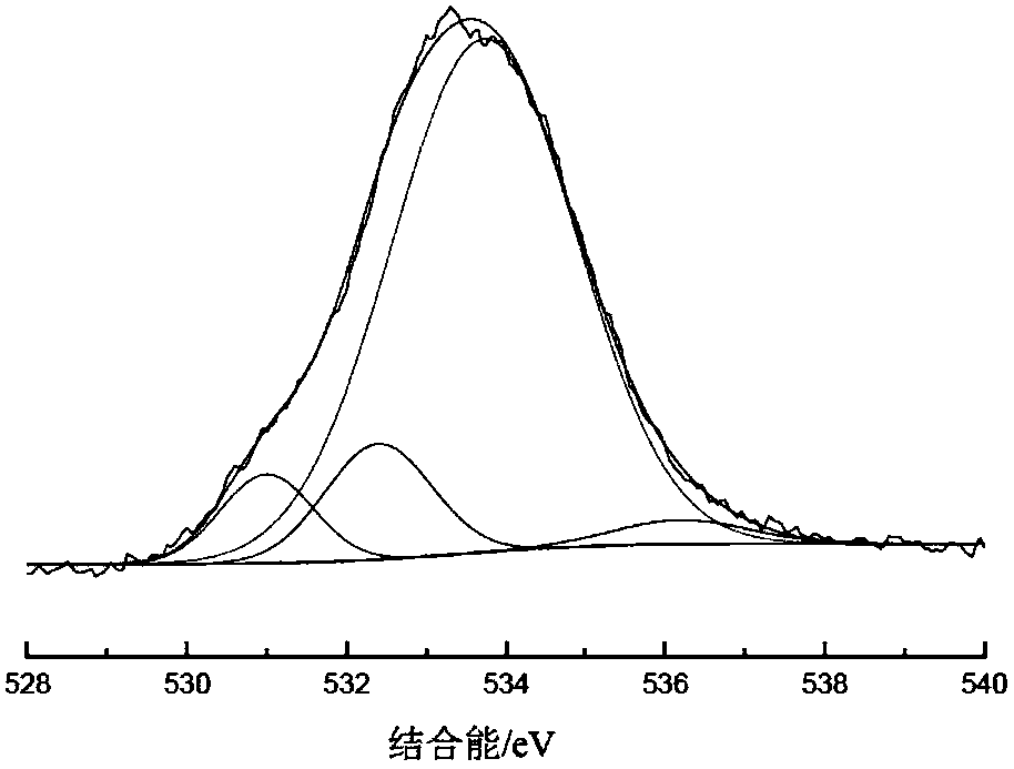 Heteroatom-containing carbon nanomaterial, preparation method and application of heteroatom-containing carbon nanomaterial and hydrocarbon oxidative dehydrogenation reaction method