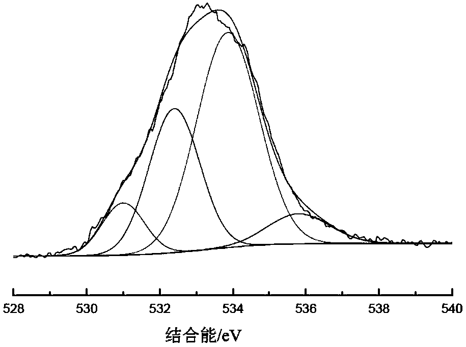 Heteroatom-containing carbon nanomaterial, preparation method and application of heteroatom-containing carbon nanomaterial and hydrocarbon oxidative dehydrogenation reaction method