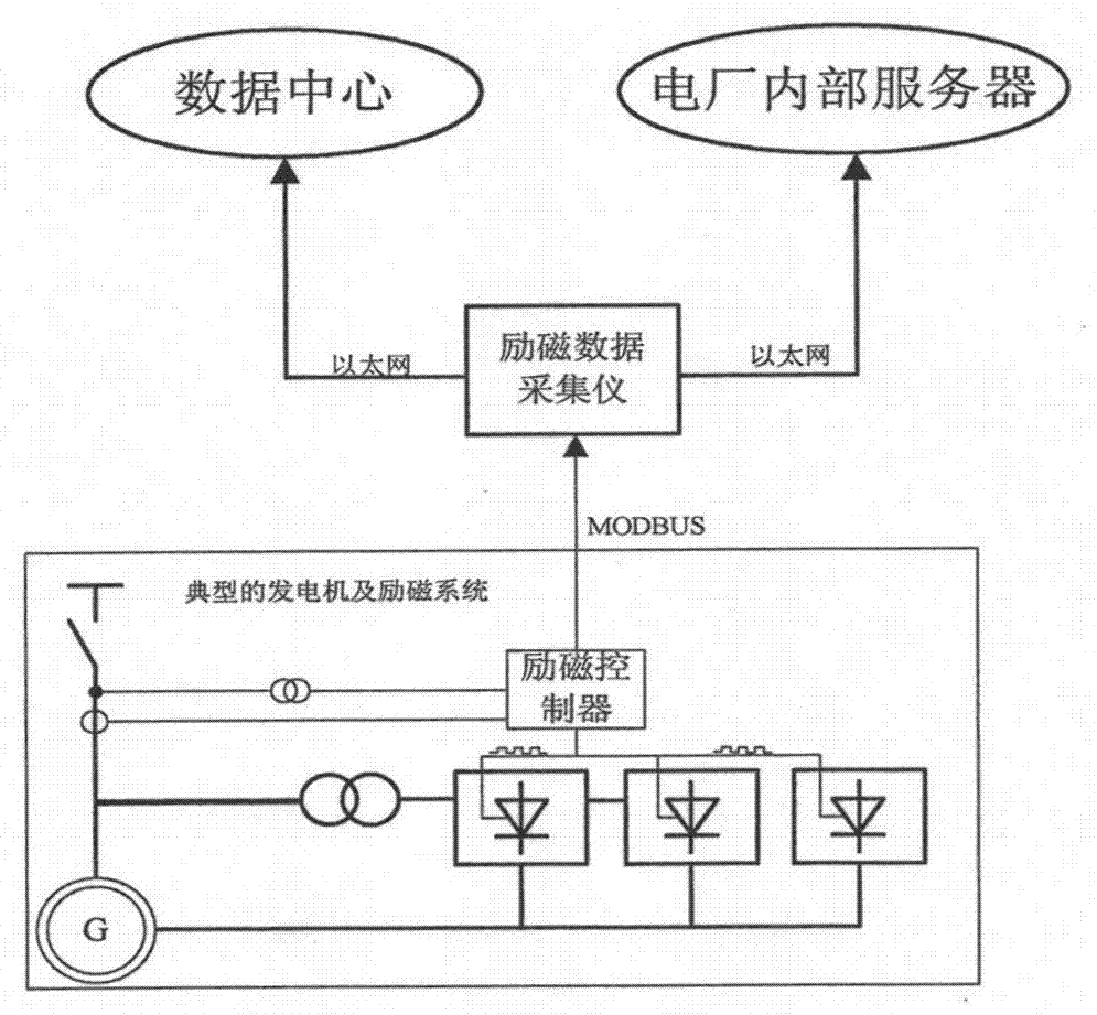 Power generator excitation system data collecting instrument based on ARM (advanced RISC machine)