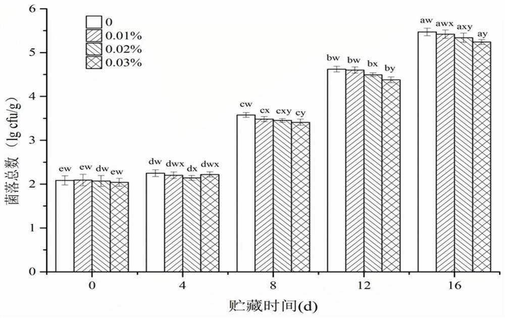 Preparation method of sauced duck with low biogenic amine and nitrite content