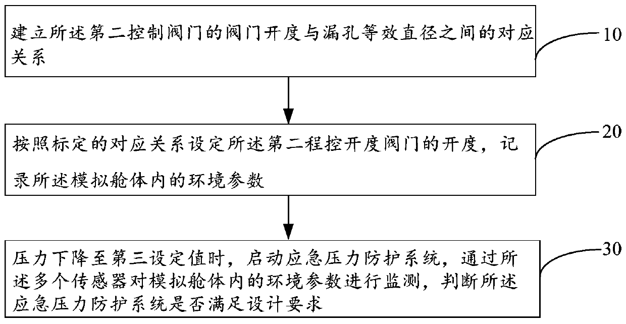 Test system and test method for pressure protection system of spacecraft sealed cabin