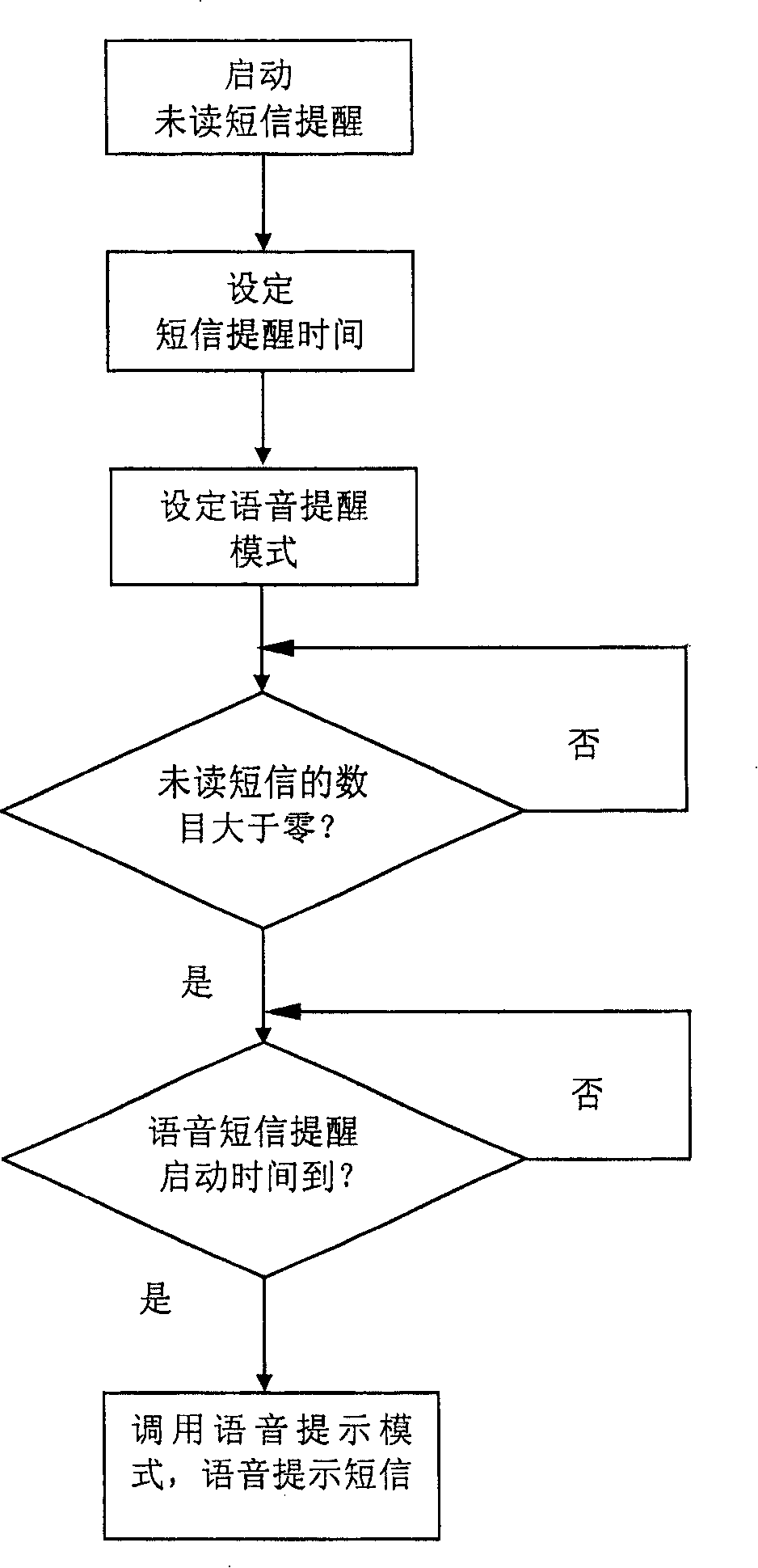 Mobile communication terminal and method for reminding of unread short messages