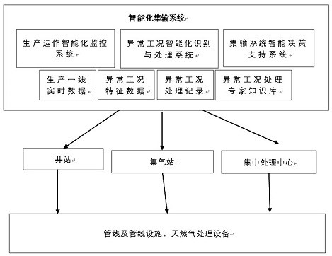 Gas field gathering and transportation intelligent lifting system