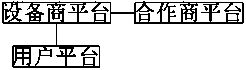 Green circulation planting and breeding combined community electronic commerce method and platform